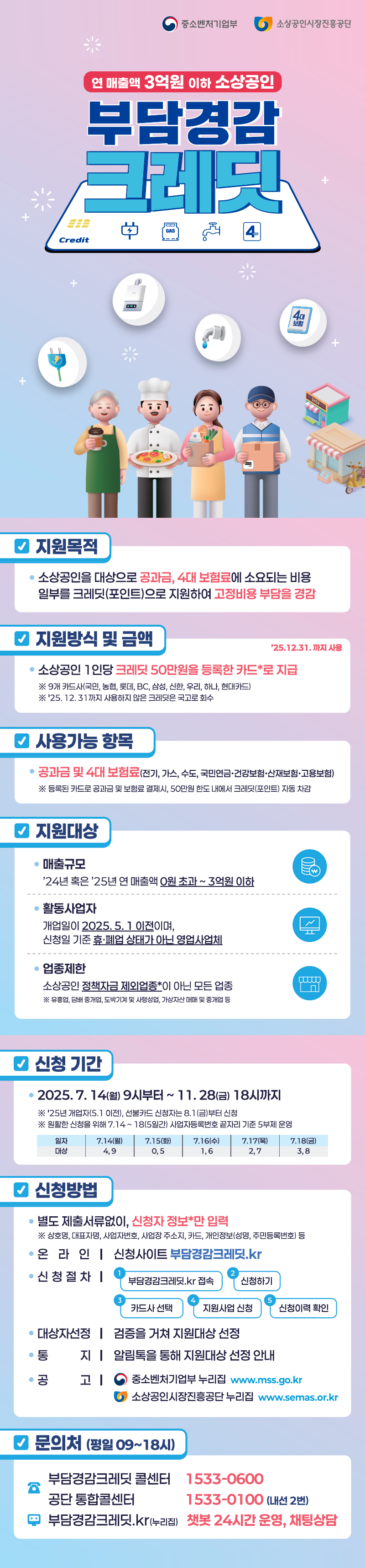                     중소벤처기업부 소상공인시장진흥공단                    연 매출액 3억원 이하 소상공인 부담경감 크레딧                    지원목적                    소상공인을 대상으로 공과금, 4대 보험료에 소요되는 비용 일부를 크레딧(포인트)으로 지원하여 고정비용 부담을 경감                    지원방식 및 금액                    125.12.31. 까지 사용                    소상공인 1인당 크레딧 50만원을 등록한 카드*로 지급                    ※ 9개 카드사(국민, 농협, 롯데, BC, 삼성, 신한, 우리, 하나, 현대카드)                    ※ '25. 12. 31 까지 사용하지 않은 크레딧은 국고로 회수                    사용가능 항목                    공과금 및 4대 보험료(전기, 가스, 수도, 국민연금 · 건강보험 ·. 산재보험 · 고용보험)                    ※ 등록된 카드로 공과금 및 보험료 결제시. 50만원 한도 내에서 크레딧(포인트) 자동 차감                    지원대상                    - 매출규모                    '24년 혹은 '25년 연 매출액 0원 초과 ~ 3억원 이하                    - 활동사업자                    개업일이 2025.5.1 이전이며                    신청일 기준 휴？폐업 상태가 아닌 영업사업체                    - 업종제한                    소상공인 정책자금 제외업종*이 아닌 모든 업종                    ※ 유흥업, 담배 중개업, 도박기계 및 사행성업, 가상자산 매매 및 중개업 등                    신청 기간                    2025. 7. 14(월) 9시부터 ~ 11. 28(금) 18시까지                    ※ '25년 개업자(5.1 이전), 선불카드 신청자는 8.1 (금)부터 신청                    ※ 원활한 신청을 위해 7.14 ~ 18(5일간) 사업자등록번호 끝자리 기준 5부제 운영                    신청방법                    * 별도 제출서류없이, 신청자 정보*만 입력                    ※ 상호명, 대표자명, 사업자번호, 사업장 주소지, 카드, 개인정보(성명, 주민등록번호) 등                    * 온라인 신청사이트 부담경감크레딧.kr                    * 신청절차                        1.  부담경감크레딧.kr 접속                         2. 신청하기                        3. 카드사 선택                        4. 지원사업 신청                        5. 신청이력 확인                    * 대상자선정 : 검증을 거쳐 지원대상 선정                    * 통지: 알림톡을 통해 지원대상 선정 안내                    * 공고 : 중소벤처기업부 누리집 www.mss.go.kr                            소상공인시장진흥공단 누리집 www.semas.or.kr                    문의처 (평일 09~18시)                    - 부담경감크레딧 콜센터 1533-0600                    공단 통합콜센터 1533-0100(내선 2번)                    -    부담경감크레딧.kr(누리집) 챗봇 24시간 운영, 채팅상담                