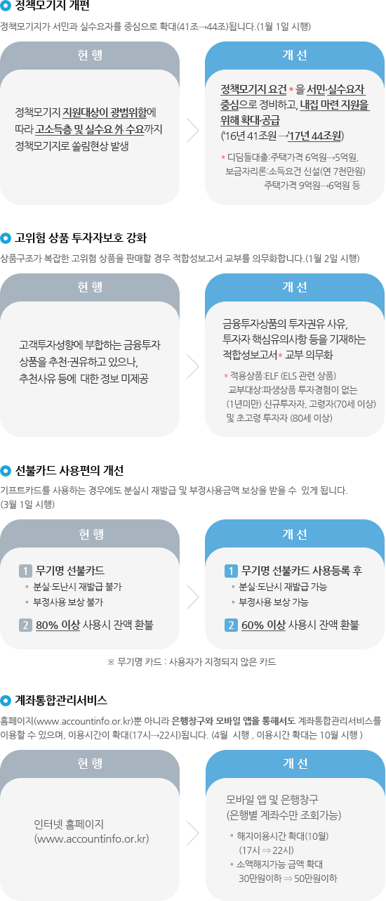  (정책모기지 개편) 정책모기지가 서민과 실수요자를 중심으로 확대(41조→44조)됩니다. (1월 1일 시행)【 현 행 】정책모기지 지원대상이 광범위함에 따라 고소득층 및 실수요 外 수요까지 정책모기지로 쏠림현상 발생 【 개 선 】 정책모기지 요건＊을 서민․실수요자 중심으로 정비하고, 내집 마련 지원을 위해 확대․공급 (‘16년 41조원 →’17년 44조원) ＊디딤돌대출:주택가격 6억원→5억원,    보금자리론:소득요건 신설(연 7천만원)    주택가격 9억원→6억원 등 (고위험 상품 투자자보호 강화)상품구조가 복잡한 고위험 상품을 판매할 경우 적합성보고서 교부를 의무화합니다.(1월 2일 시행) 【 현 행 】고객투자성향에 부합하는 금융투자상품을 추천․권유하고 있으나, 추천사유 등에 대한 정보 미제공 【 개 선 】금융투자상품의 투자권유 사유, 투자자 핵심유의사항 등을 기재하는 적합성보고서* 교부 의무화 ＊적용상품:ELF (ELS 관련 상품) 교부대상:파생상품 투자경험이 없는 (1년미만) 신규투자자, 고령자(70세 이상) 및 초고령 투자자(80세 이상)  (선불카드 사용편의 개선) 기프트카드를 사용하는 경우에도 분실시 재발급 및 부정사용금액 보상을 받을 수 있게 됩니다. (3월 1일 시행)  【 현 행 】 1. <무기명 선불카드> ◈ 분실·도난시 재발급 불가 ◈ 부정사용 보상 불가 2.◈ 80% 이상 사용시 잔액 환불 【 개 선 】 1. <무기명 선불카드 사용등록 후> ◈ 분실·도난시 재발급 가능 ◈ 부정사용 보상 가능  2. ◈ 60% 이상 사용시 잔액 환불 ※ 무기명 카드 : 사용자가 지정되지 않은 카드 [계좌통합관리서비스]  홈페이지(www.accountinfo.or.kr)뿐 아니라 은행창구와 모바일 앱을 통해서도 계좌통합관리서비스를 이용할 수 있으며, 이용시간이 확대(17시→22시)됩니다. (4월, 이용시간 확대는 10월시행 )【 현 행 】 인터넷 홈페이지(www.accountinfo.or.kr) 【 개 선 】 모바일 앱 및 은행창구(은행별 계좌수만 조회가능)  ◦해지이용시간 확대(10월) : (17시 ⇒ 22시)  ◦소액해지가능 금액 확대 : 30만원이하 ⇒ 50만원이하