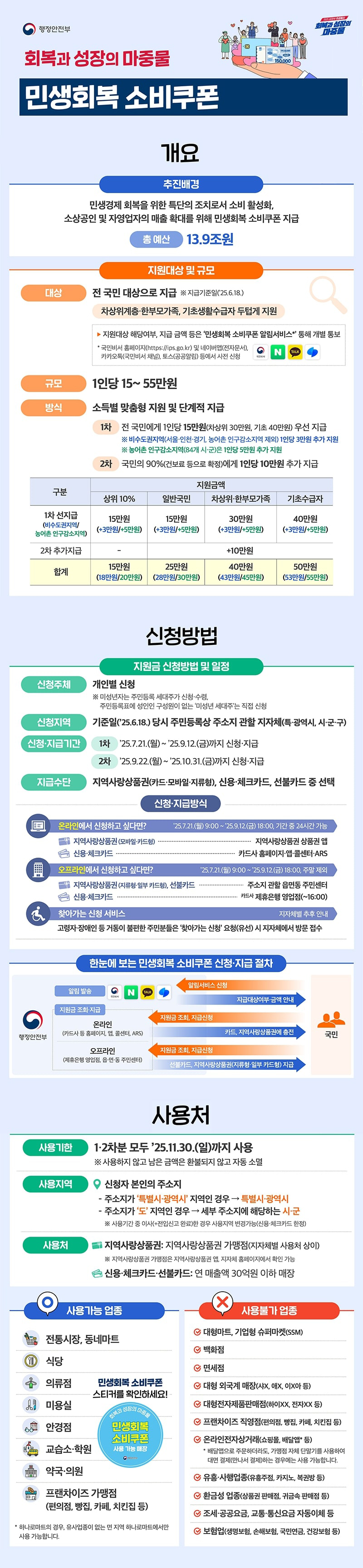                 행정안전부                    회복과 성장의 마중물                    민생회복 소비쿠폰                        개요                            추진배경                                민생경제 회복을 위한 특단의 조치로서 소비 활성화, 소상공인 및 자영업자의 매출 확대를 위해 민생회복 소비쿠폰 지급                                총예상 13.9조원                            지원대상                                                                대상                            전 국민 대상으로 지급 ※지급기준일('25.6.18.)                            차상위계층 한부모가족, 기초생활수급자 두텁게 지원                            지원대상 해당여부, 지급 금액 등은 '민생회복 소비쿠폰 알림서비스*' 통해 개별 통보                            국민비서 홈페이지(http://ips.go.kr) 및 네이버앱(전자)                                                                            규모                            1인당 15~55만원                                                                            방식                            소득별 맞춤형 지원 및 단계적 지급                                1차                                전 국민에게 1인당 15만원(차상위 30만원, 기초 40만원)우선 지급                                    ※비수도권지역(서울,인천,경기, 농어촌 인구감소지역 제외) 1인당 3만원 추가 지원                                    ※농어촌 인구감소지역(84개 시,군)은 1인당 5만원 추가 지원                                2차                                    국민의 90%(건보료 등으로 확정)에게 1인당 10만원 추가 지급                                    구분                                    지원급액                                    상위 10%                                    일반국민                                    차상위 한부모가족                                    기초수급자                                        1차 선지급(비수도권지역/농어촌 인구감소지역)                                            15만원(비수도권 지역(+3만원)/농어촌 인구감소지역(+5만원))                                            15만원(비수도권 지역(+3만원)/농어촌 인구감소지역(+5만원))                                            30만원(비수도권 지역(+3만원)/농어촌 인구감소지역(+5만원))                                            40만원(비수도권 지역(+3만원)/농어촌 인구감소지역(+5만원))                                        2차 추가지급                                            -                                            +10만원                                        합계                                            15만원(비수도권 지역(+18만원)/농어촌 인구감소지역(+20만원))                                            25만원(비수도권 지역(+28만원)/농어촌 인구감소지역(+30만원))                                            40만원(비수도권 지역(+43만원)/농어촌 인구감소지역(+45만원))                                            50만원(비수도권 지역(+53만원)/농어촌 인구감소지역(+55만원))                        신청방법                            지원금 신청방법 및 일정                                신청주제                                    개인별 신청                                    ※ 미성년자는 주민등록 세대주가 신청 수령, 주민등록표에 성인인 구성원이 없는 '미성년 세대주'는 직접 신청                                신청지역                                    기준일(`25.6.18.)당시 주민등록상 주소지 관할 지자체(특 광역시, 시군구)                                신청 지급기간                                    1차 `25.7.21.(월)~`25.9.12.(금)까지 신청 지급                                    2차 `25.9.22.(월)~`25.10.31.(금)까지 신청 지급                                지급수단                                    지역사랑상품권(카드 모바일 지류형), 신용 체크카드, 선불카드 중 선택                                신청 지급방식                                    온라인에서 신청하고 싶다면? `25.7.21.(월)9:00 ~ `25.9.12.(금) 18:00, 기간 중 24시간 가능                                        지역사랑상품권(모바일 카드형) 지역사랑상품권 상품권 앱                                        신용 체크카드 카드사홈페이지 앱 콜센터 ARS                                    오프라인에서 신청하고 싶다면? `25.7.21.(월)9:00 ~ `25.9.12.(금) 18:00, 주말 제외                                        지역사랑상품권(지류형 일부 카드형), 선불카드 주소지 관할 읍면동 주민센터                                        신용 체크카드 카드사 제휴은행 영업점(~16:00)                                    찾아가는 신청 서비스 지자체별 추후 안내                                        고령자 장애인 등 거동이 불편한 주민분들은 '찾아가는 신청' 요청(유선) 시 지자체에서 방문 접수                            한눈에 보는 민생회복 소비쿠폰 신청 지급 절차                                행정안전부                                    국민 알림서비스 신청                                    알림발송 국민비서앱, 네이버앱, 카카오톡, 토스 에서 지급대상여부 금액 안내                                지원금 조회 지급                                    국민 지원금 조회, 지급신청                                    온라인(카드사 등 홈페이지, 앱, 콜센터, ARS)                                    오프라인(제휴은행 영업점, 읍면동 주민센터)                                    에서 온라인(카드, 지역사랑상품권에 충전), 오프라인(선불카드, 지역사랑상품권(지류형 일부 카드형)) 지급                        사용처                            사용기한                                1,2차분 모두 `25.11.30.(일)까지 사용                                ※ 사용하지 않고 남은 금액은 환불되지 않고 자동 소멸                            사용지역                                신청자 본인의 주소지                                -주소지가 '특별시 광역시' 지역인 경우 → 특별시 광역시                                -주소지가 '도' 지역인 경우 → 세부 주소지에 해당하는 시 군                            사용처                                지역사랑상품권 : 지역사랑상품권 가맹점(지자체별 사용처 상이)                                ※지역사랑상품권 가맹점은 지역사랑상품권 앱, 지자체 홈페이지에서 확인 가능                                신용 체크카드 선불카드 : 연 매출액 30억원 이하 매장                            사용가능 업종                                전통시장, 동네마트                                식당                                의류점                                미용실                                안경점                                교습소 학원                                약국 의원                                프랜차이즈 가맹점(편의점, 빵집, 카페, 치킨집 등)                                하나로마트의 경우, 유사업종이 없는 면 지역 하나로마트에서만 사용 가능합니다.                            사용불가 업종                                대형마트, 기업형 슈퍼마켓(SSM)                                백화점                                면세점                                대형 외국계 매장(샤X, 애X, 이X아 등)                                대형전자제품판매점(하이XX, 전자XX 등)                                프렌차이즈 직영점(편의점, 빵집, 카페, 치킨집 등)                                온라인전자상거래(쇼핑몰, 배달 배달앱으로 주문하더라도, 가맹점 자체 단말기를 사용하여 대면결제(만나서 결제)하는 경우에는 사용 가능합니다.                                유흥 사행업종(유흥주점, 카지노, 복권방 등)                                환급성 업종(상품권 판매점, 귀금속 판매점 등)                                조세 공공요금, 교통 통신요금 자동이체 등                                보험업(생명보험, 손해보험, 국민연금, 건강보험 등)                